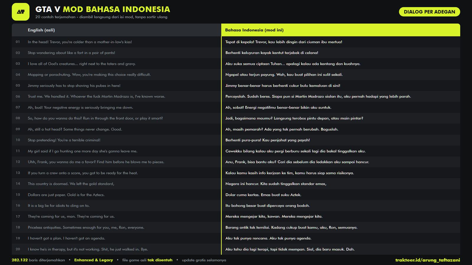 GTA V, Lembar perbandingan teks asli dan hasil terjemahan (bukan tangkapan layar gameplay).