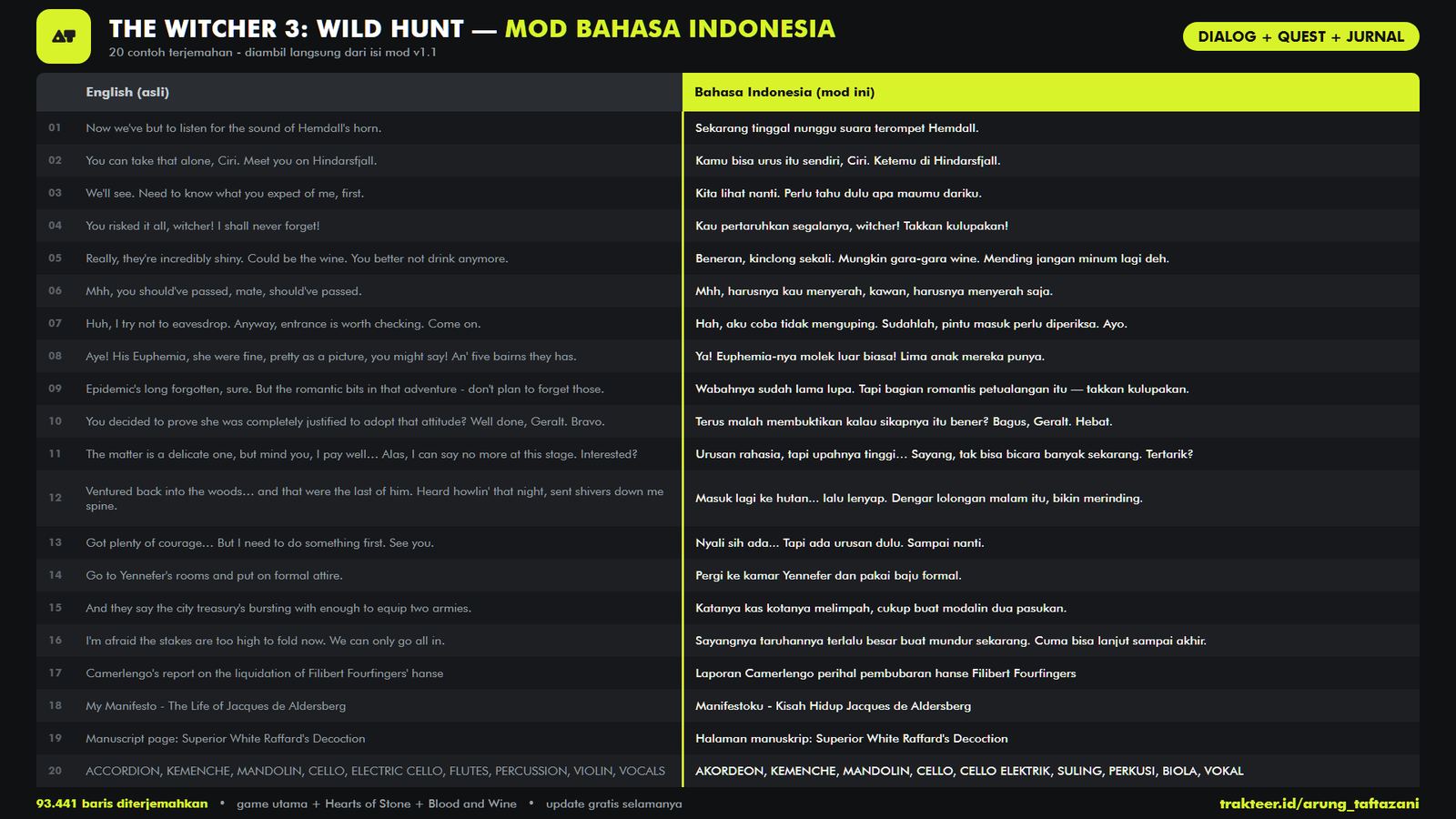 The Witcher 3: Wild Hunt, Lembar perbandingan teks asli dan hasil terjemahan (bukan tangkapan layar gameplay).